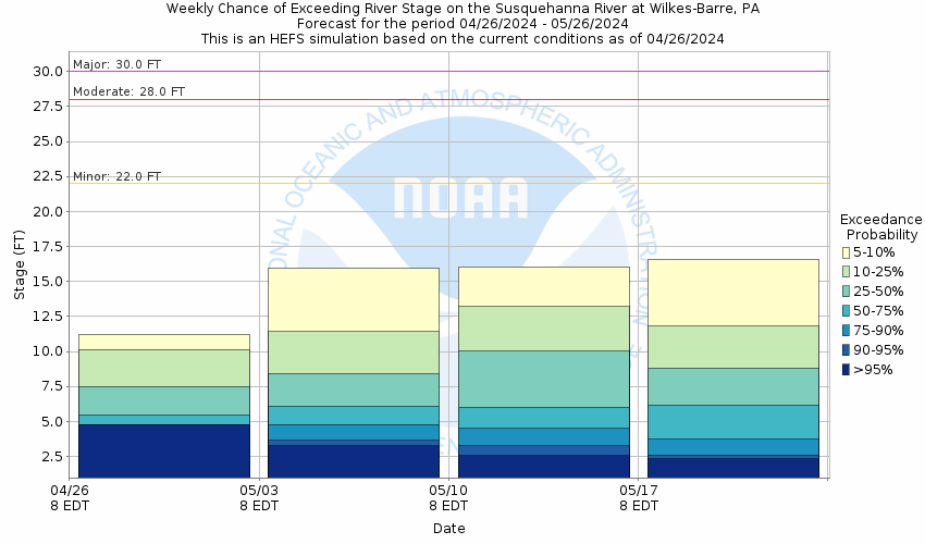 Susquehanna River - Weekly Chance of Exceeding Levels