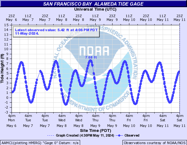 San Francisco Bay other Alameda tide gage