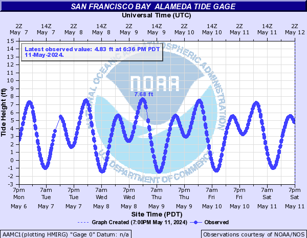 San Francisco Bay  Alameda tide gage