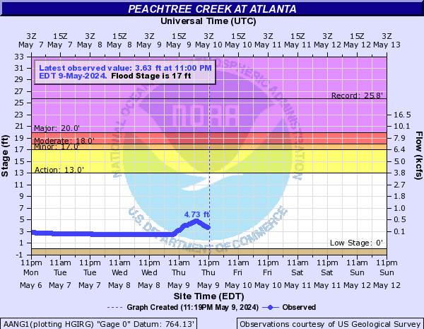 Peachtree Creek at Atlanta