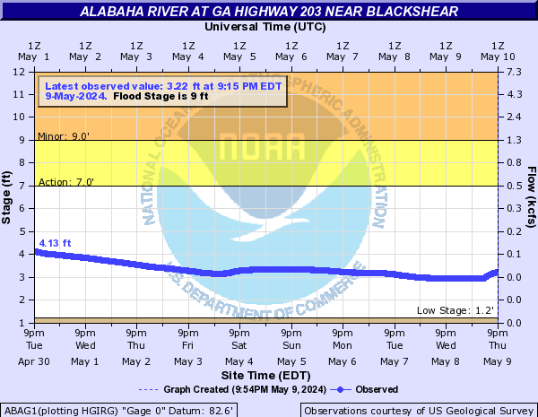 Alabaha River at GA Highway 203 near Blackshear