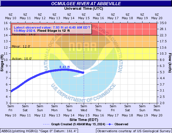 Ocmulgee River at Abbeville