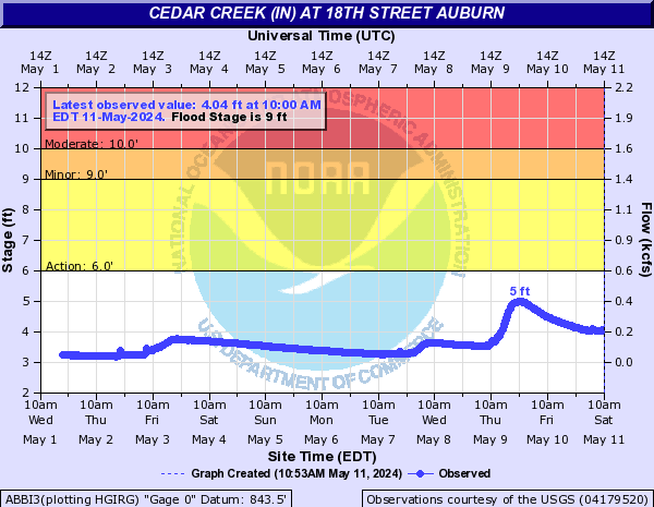 Cedar Creek (IN) at 18th Street Auburn