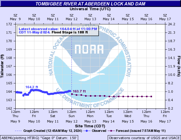 Tombigbee River at Aberdeen Lock and Dam