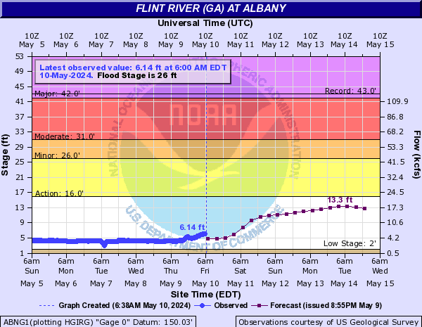 Flint River (GA) at Albany