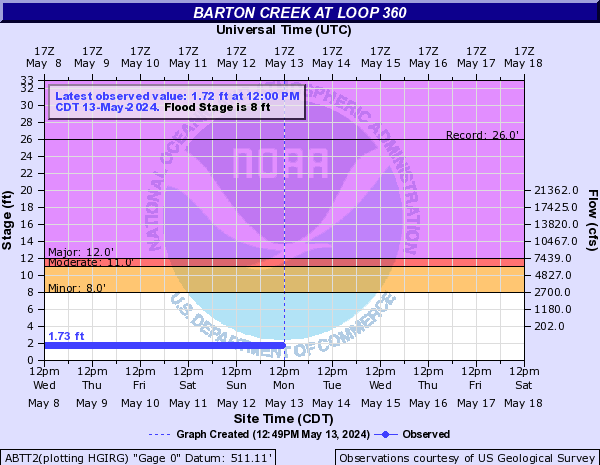 Barton Creek at Loop 360