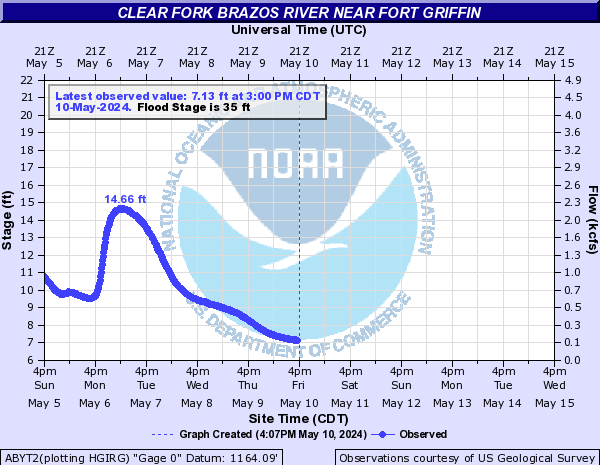 Clear Fork Brazos River near Fort Griffin