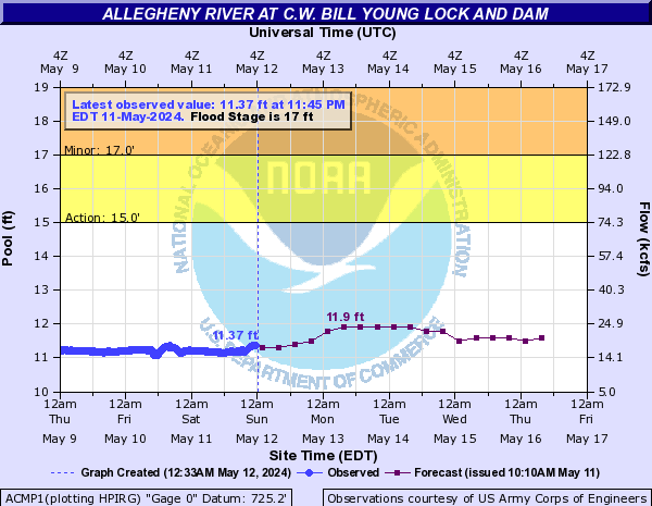 Allegheny River at C.W. Bill Young Lock and Dam