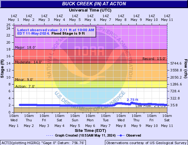 Buck Creek (IN) at Acton