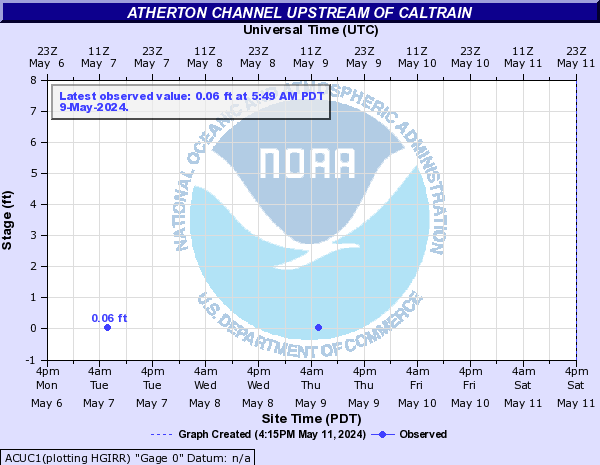 Atherton Channel   upstream of Caltrain