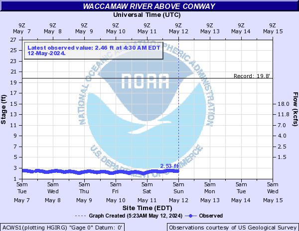 Waccamaw River above Conway