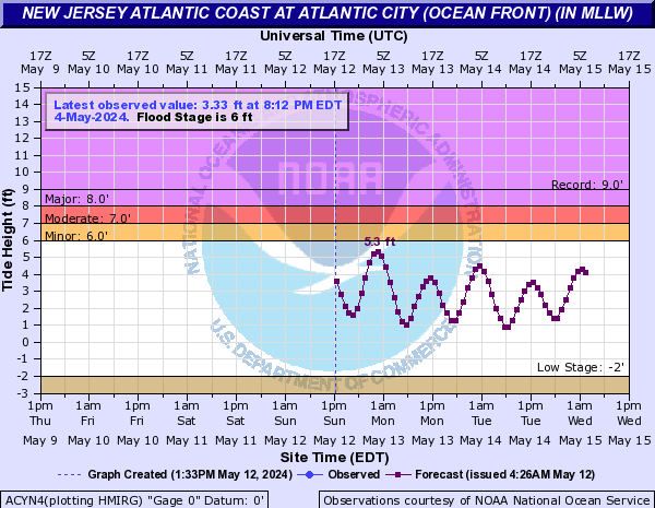 New Jersey Atlantic Coast at Atlantic City (ocean front) (IN MLLW)