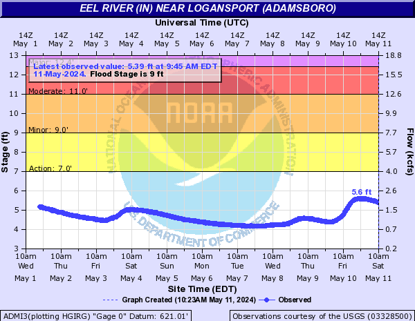 Eel River (IN) near Logansport (Adamsboro)