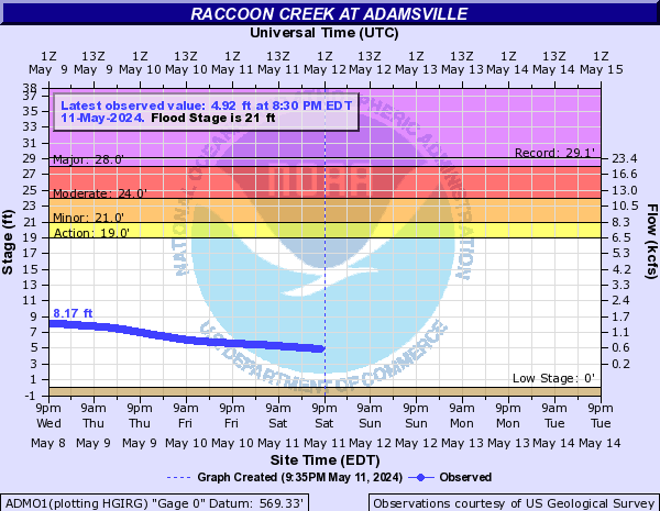 Raccoon Creek at Adamsville