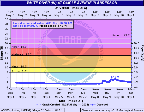 White River (IN) at Raible Avenue in Anderson