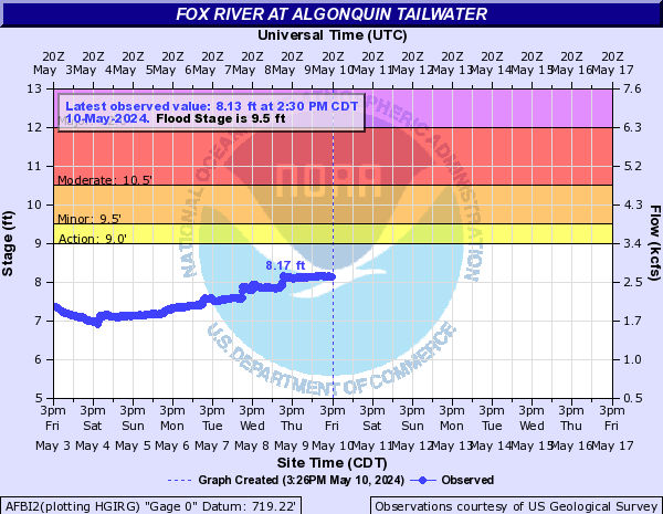Fox River at Algonquin tailwater