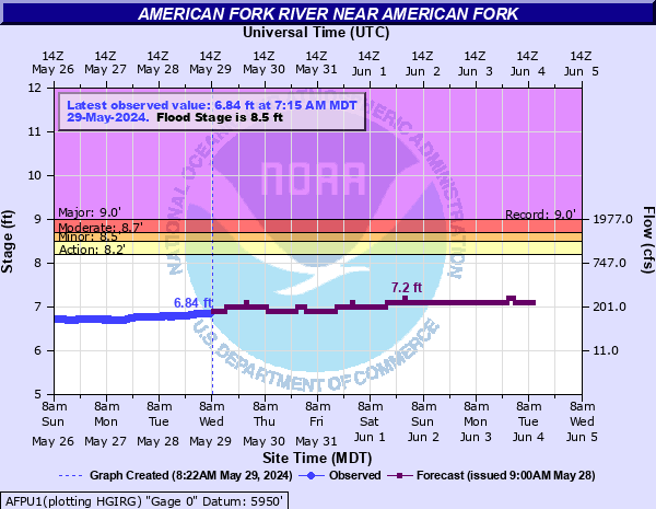 American Fork River near American Fork