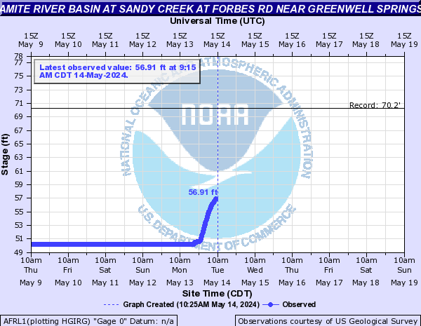 Amite River Basin at Sandy Creek at Forbes Rd near Greenwell Springs