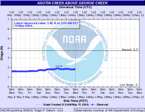 Asotin Creek above George Creek