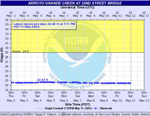 Arroyo Grande Creek at 22nd Street Bridge