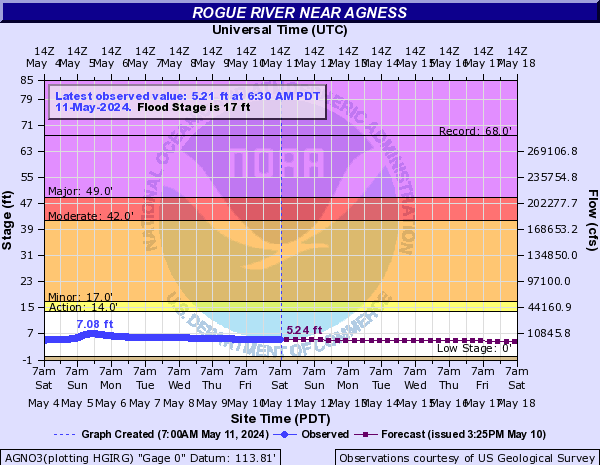 Rogue River near Agness