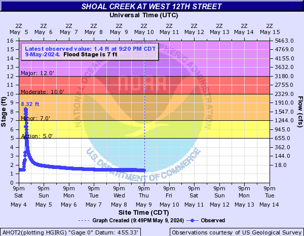 Shoal Creek at West 12th Street