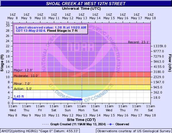 Shoal Creek at West 12th Street
