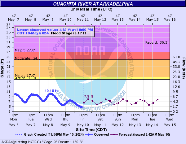 Ouachita River at Arkadelphia