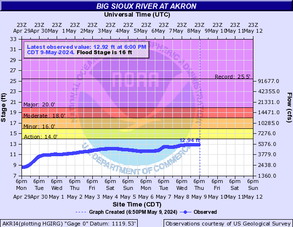Big Sioux River at Akron