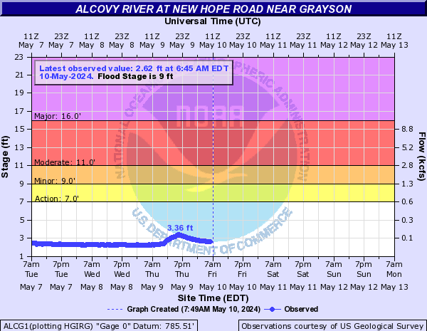 Alcovy River at New Hope Road near Grayson
