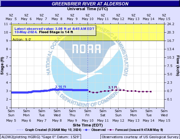 Greenbrier River at Alderson