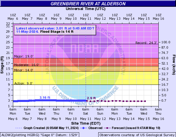 Greenbrier River at Alderson