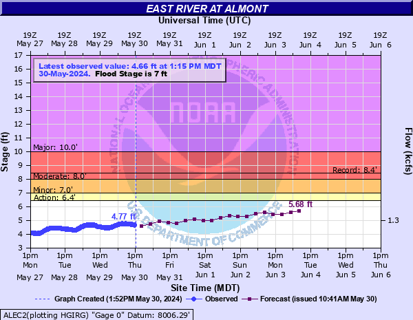 East River (CO) at Almont