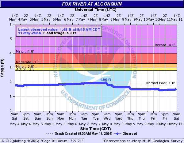 Fox River at Algonquin