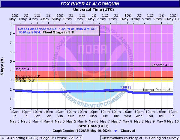 Fox River at Algonquin