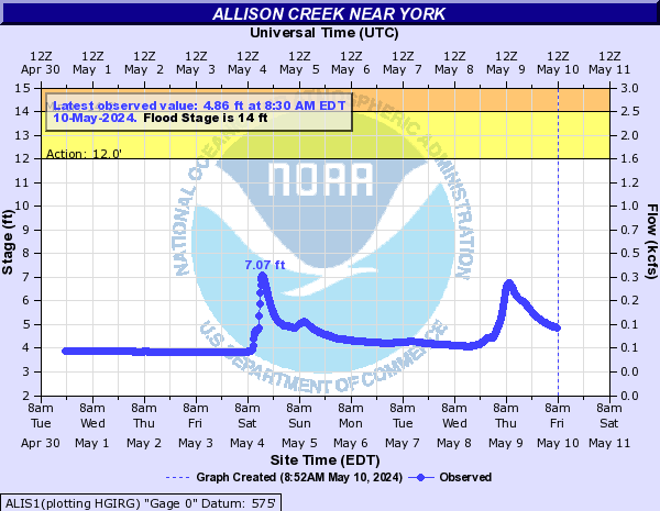 Allison Creek near York