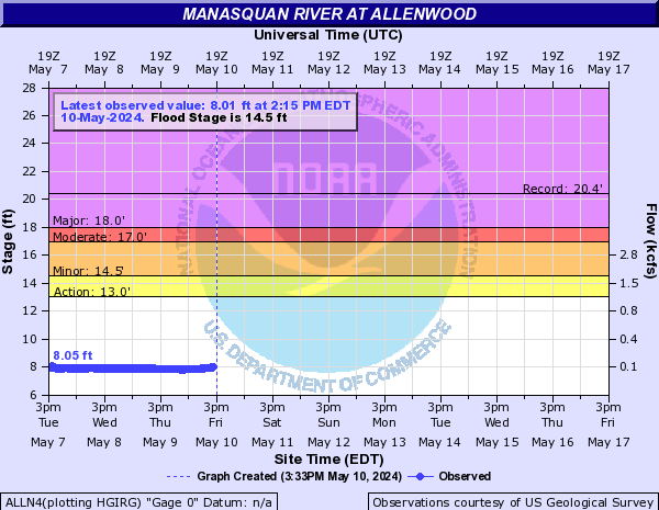 Manasquan River at Allenwood
