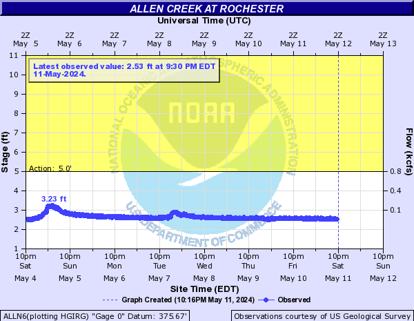 Allen Creek at Rochester
