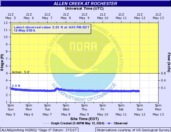 Allen Creek at Rochester
