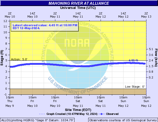 Mahoning River at Alliance