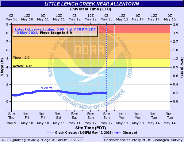 Little Lehigh Creek near Allentown