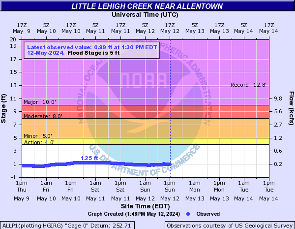Little Lehigh Creek near Allentown