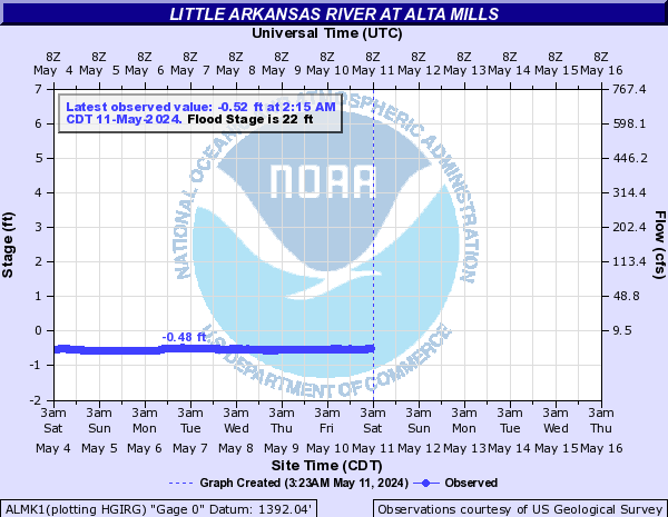 Little Arkansas River at Alta Mills
