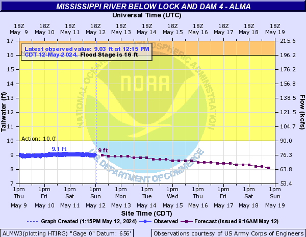 Mississippi River below Lock and Dam 4 - Alma