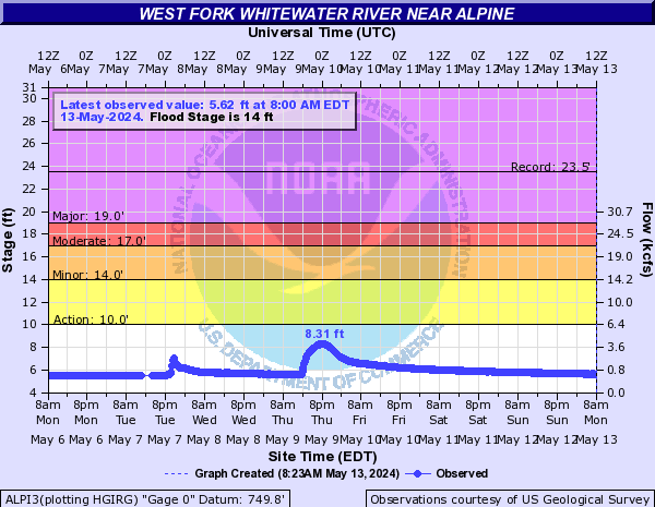 West Fork Whitewater River near Alpine
