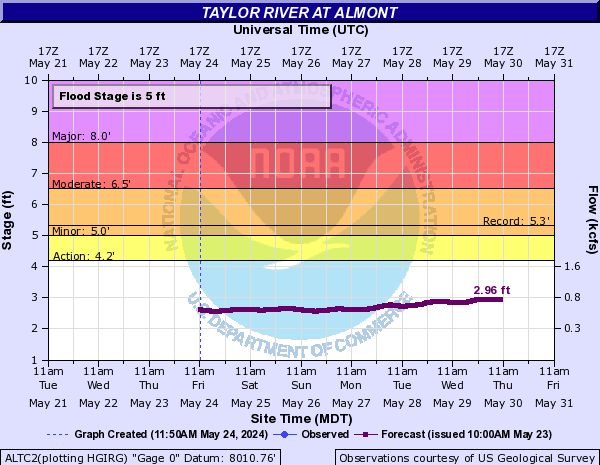 Taylor River at Almont