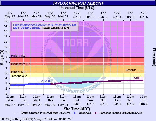 Taylor River at Almont