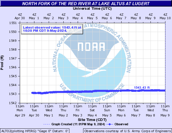North Fork of the Red River at Lake Altus at Lugert