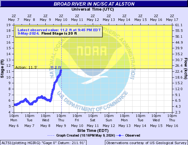 Broad River in NC/SC at Alston