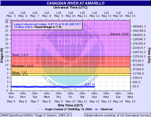 Canadian River at Amarillo
